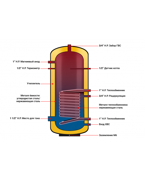 Бойлер косвенного нагрева BOST F 150 INOX