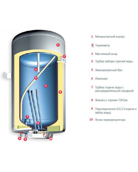 Водонагреватель Gorenje GBFU50B6