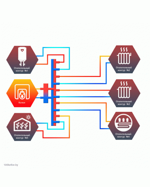 Гидравлический разделитель совмещенный с коллектором Cевер R-V5
