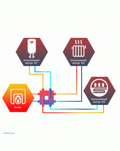 Гидравлический разделитель совмещенный с коллектором Север Компакт