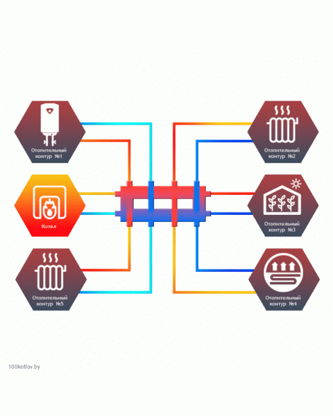 Гидравлический разделитель совмещенный с коллектором Север Компакт+
