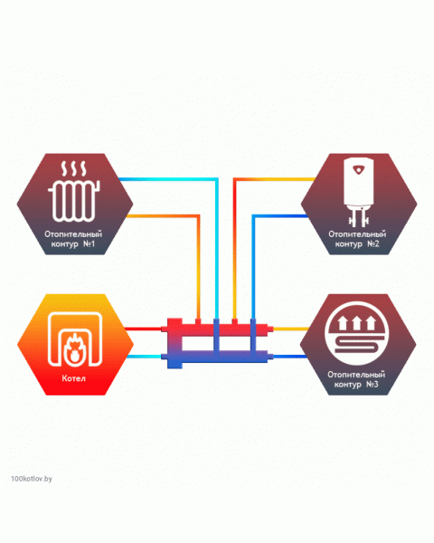 Гидравлический разделитель совмещенный с коллектором Север М2+1