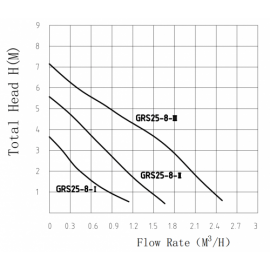 Насос циркуляционный Pumpman GRS 25/8
