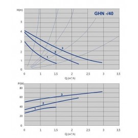 Насос циркуляционный IMP PUMPS GHN 15/40-130
