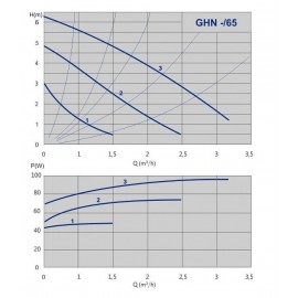 Насос циркуляционный IMP PUMPS GHN 15/65-130
