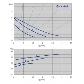 Насос циркуляционный IMP PUMPS GHN 25/40-130