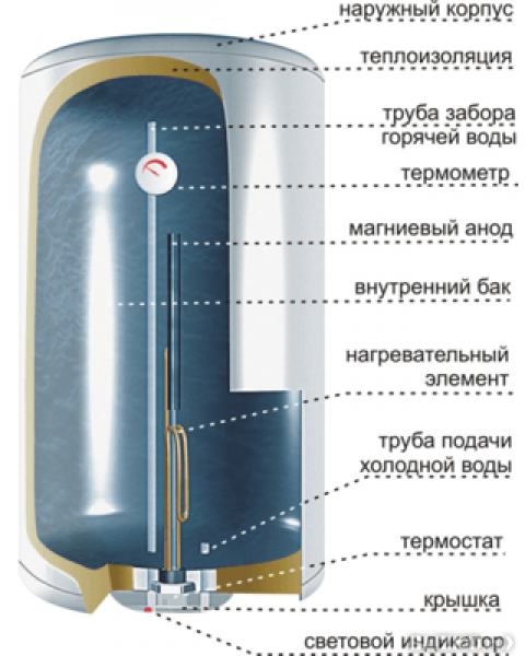 Водонагреватель накопительный Thermex ER 50 V