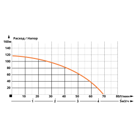 Глубинный насос IBO 3SDM 33